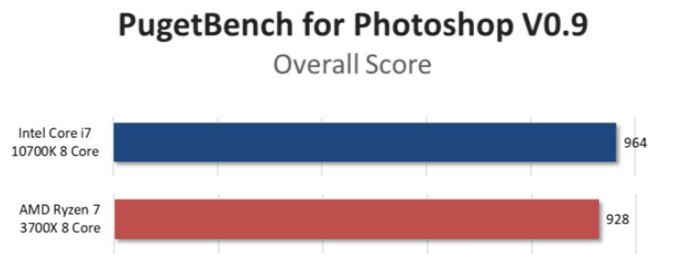 Miglior CPU per Photoshop