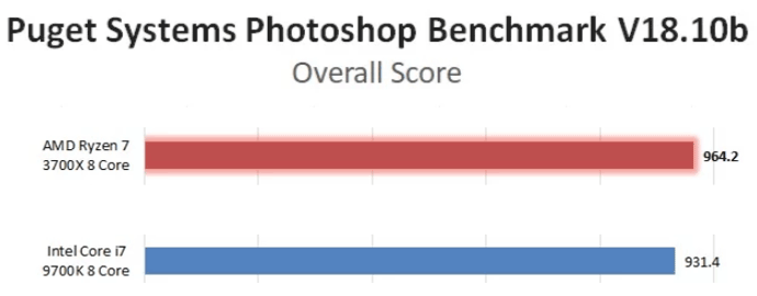 Miglior CPU per Photoshop