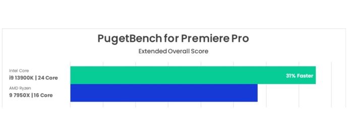 miglior  cpu per premiere